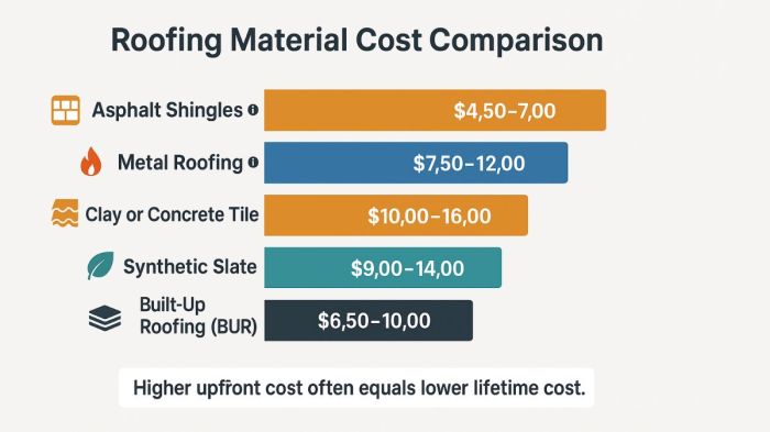 Roof Replacement Cost Per Sq Ft in 2025 | Price Guide