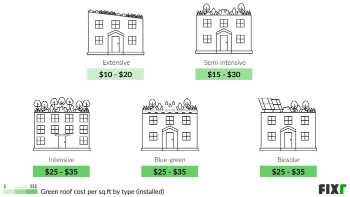 Green Roof Cost | Green Roof Installation Cost | Fixr.com