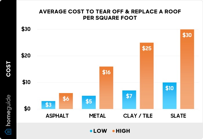 What’s The Average Cost to Tear Off and Replace a Roof? (2026)