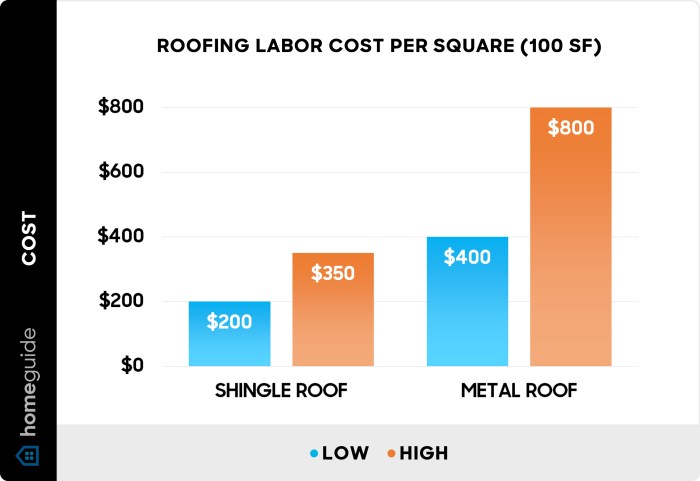 Cost Of Metal Roofing Per Square Foot | The Tube