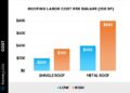 Cost Of Steel Roofing Per Square | The Tube