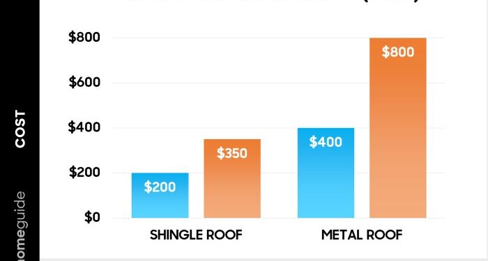 Cost Of Steel Roofing Per Square | The Tube