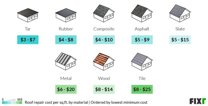 Roof Repair Cost Per Square Foot at Holly Stine blog
